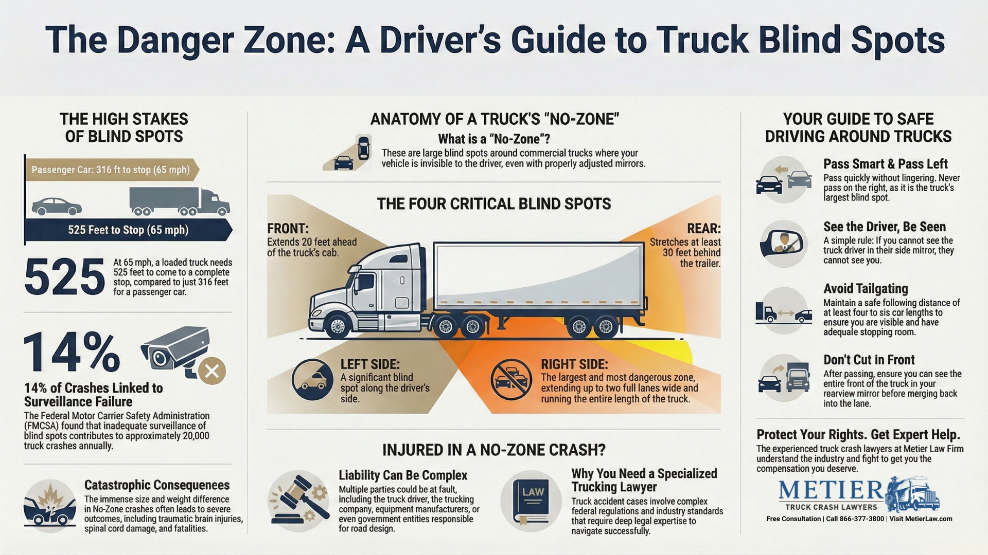 An infographic showing the "no-zones" around a semi truck