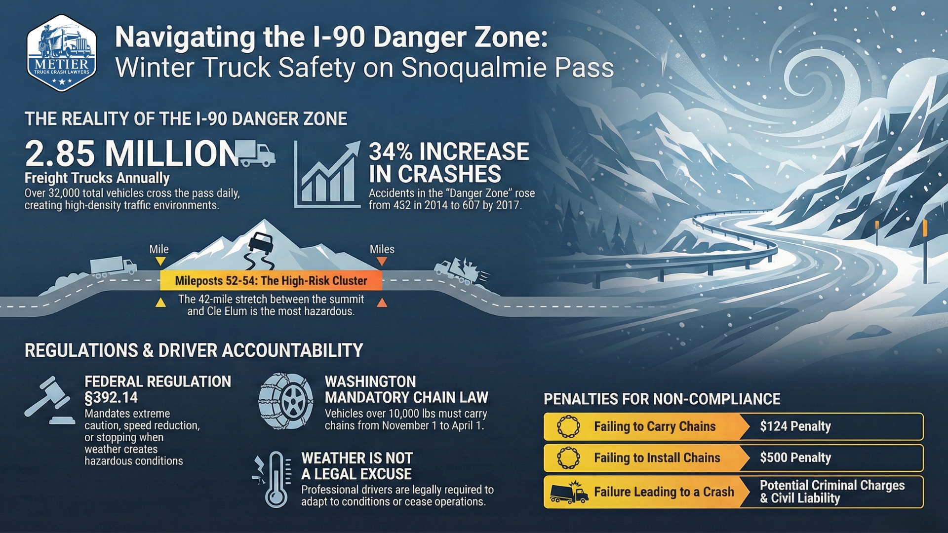 An infographic showing the dangers of driving on Snoqualmie Pass in the Winter