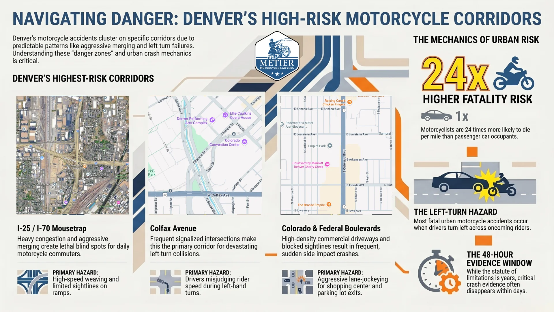 An infographic detailing the most high risk roads in Denver, Colorado for Motorcyclists