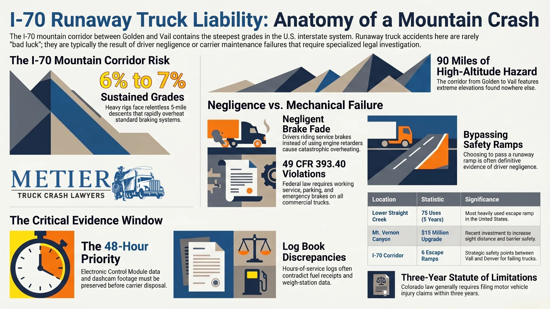 An infographic showing the anatomy of a mountain crash for runaway semi trucks on steep graded highways