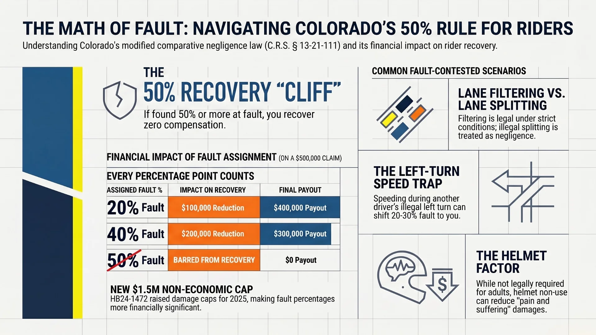 An infographic showing information on Colorado's Comparative Negligence laws for motorcycle riders