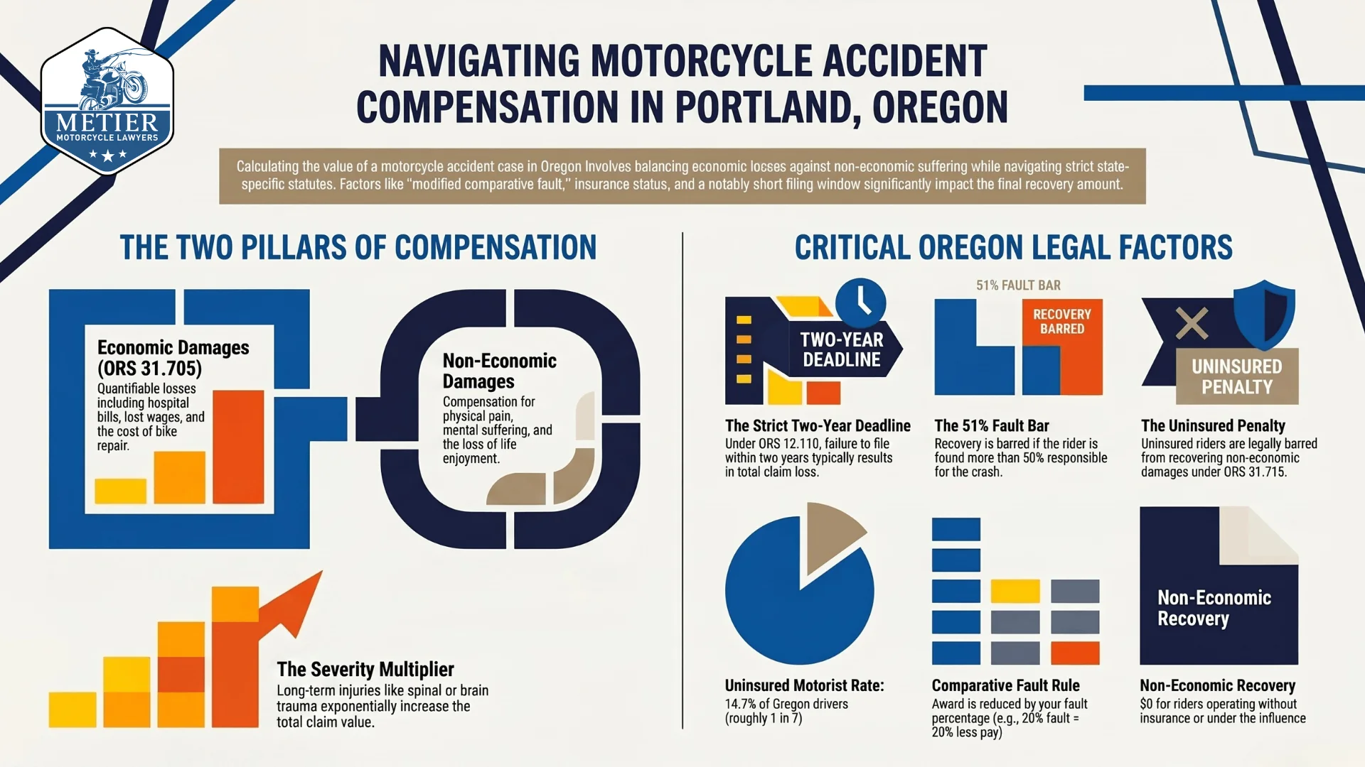 An infographic about navigating motorcycle compensation in Portland, OR