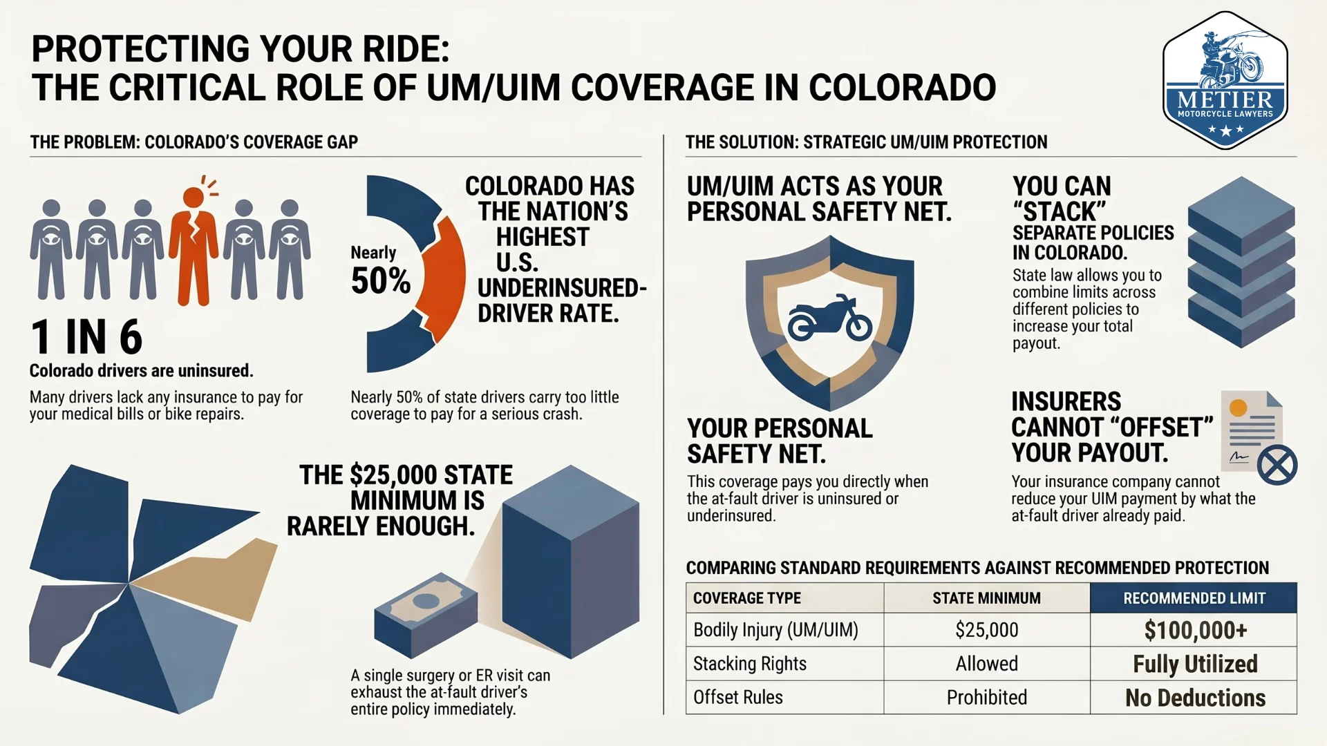 An infographic about UM/UIM insurance coverage in Colorado