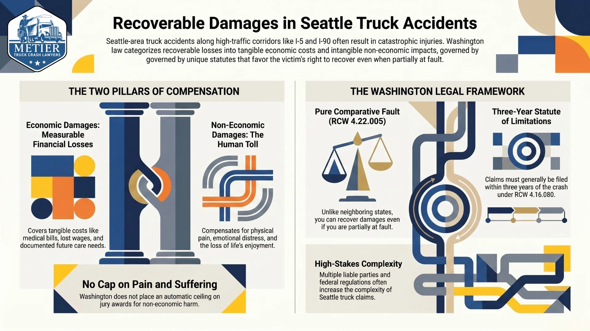 An infographic outlining recoverable damages in Seattle truck accident cases