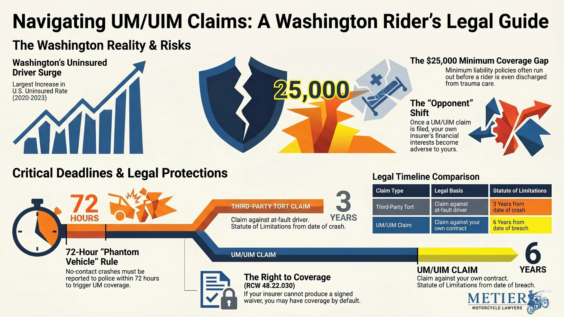 An infographic guide to UM/UIM claims for Washington Motorcycle Riders
