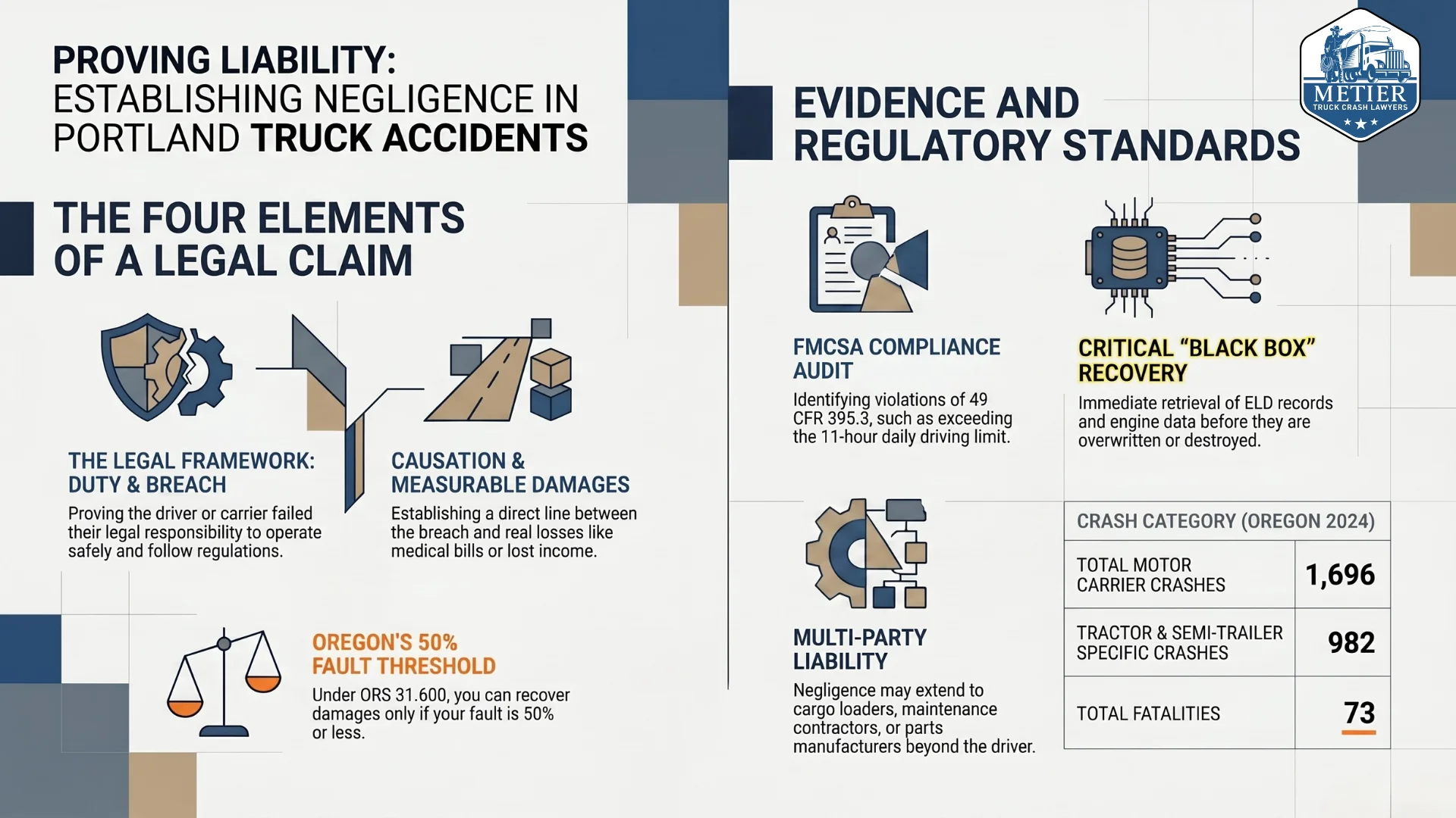 An infographic outlining how truck accident lawyers prove liability in truck accident cases