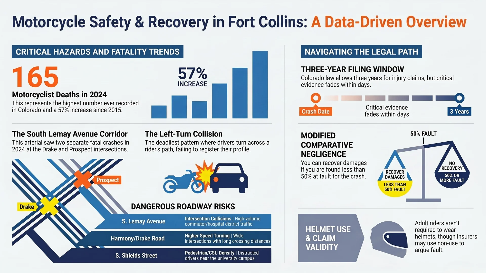 An infographic showing crash data and dangerous intersections in Fort Collins, Colorado for motorcycle riders