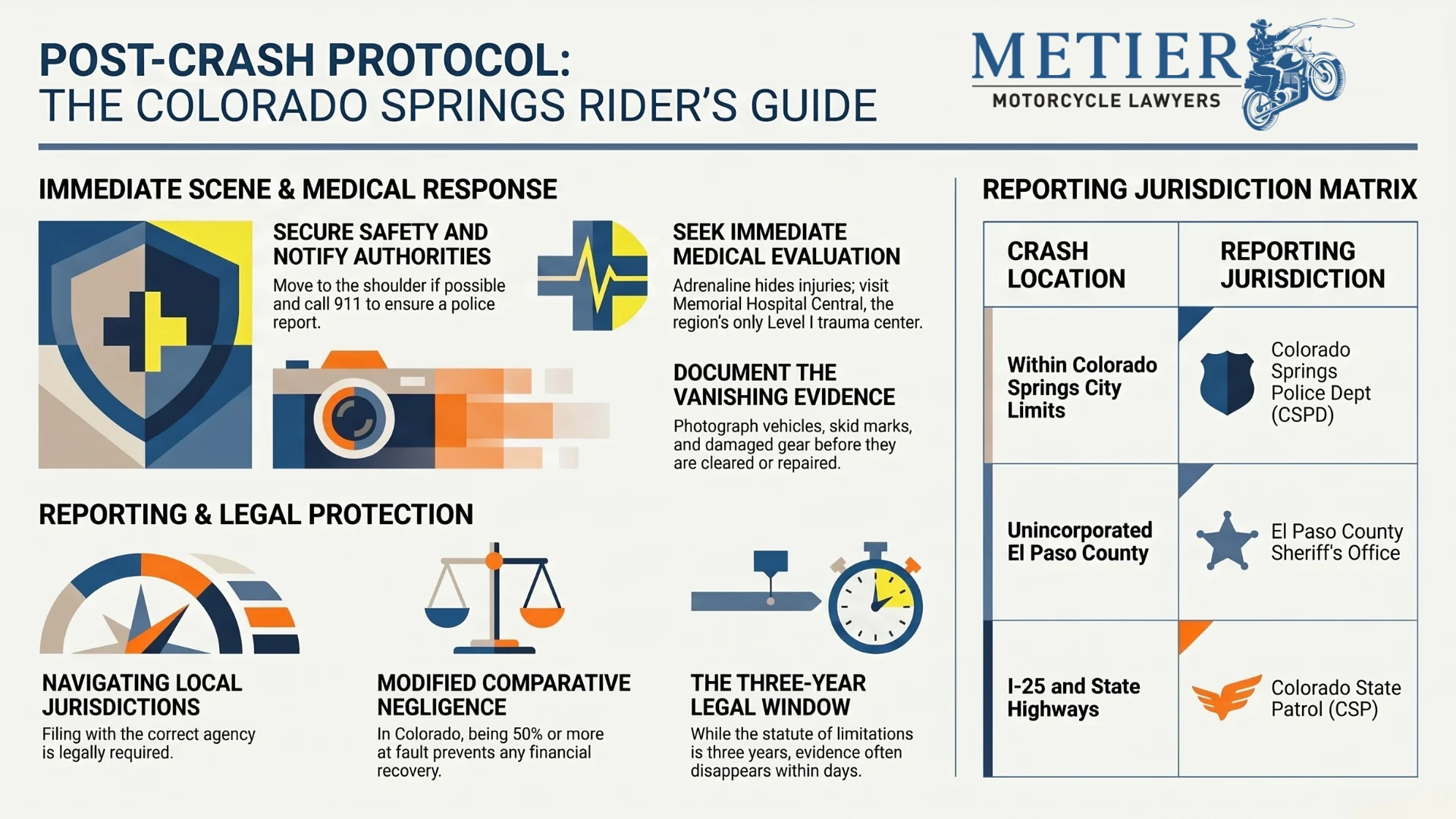 An infographic detailing what to do after a motorcycle crash in Colorado Springs