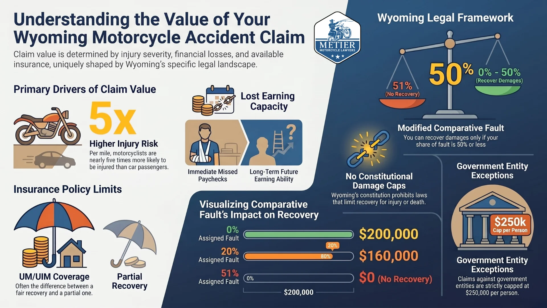 An infographic that explains how the factors that affect the value of a motorcycle crash claim