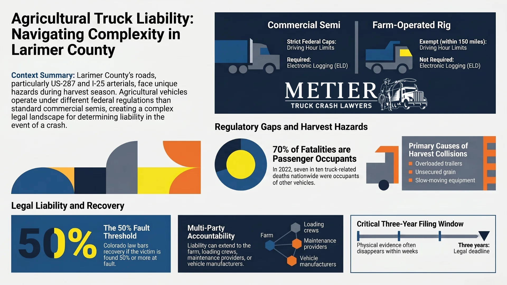 An infographic discussing agricultural truck liability
