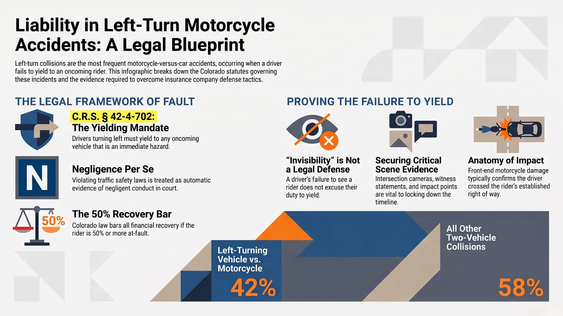 An infographic with information about liability in left turn motorcycle accidents