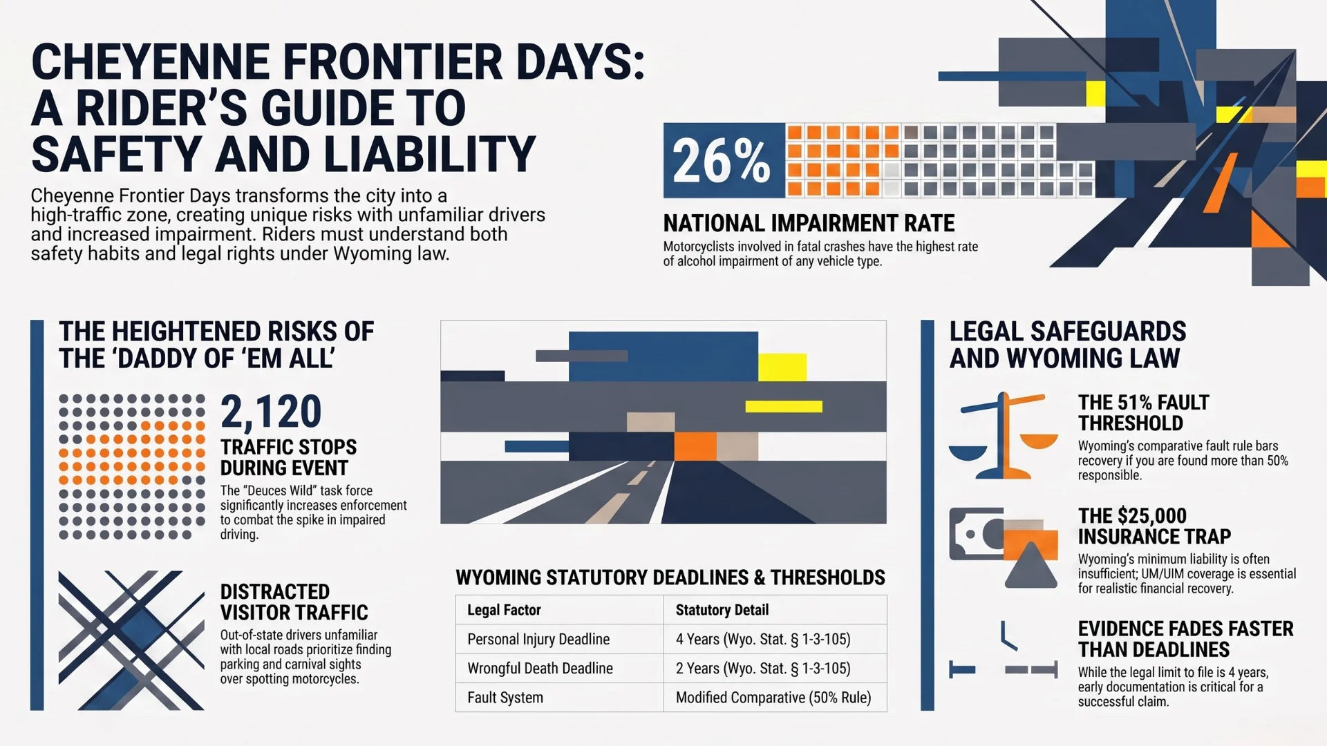 An infographic on safety and liability for motorcyclists riding to Cheyenne's Frontier Days