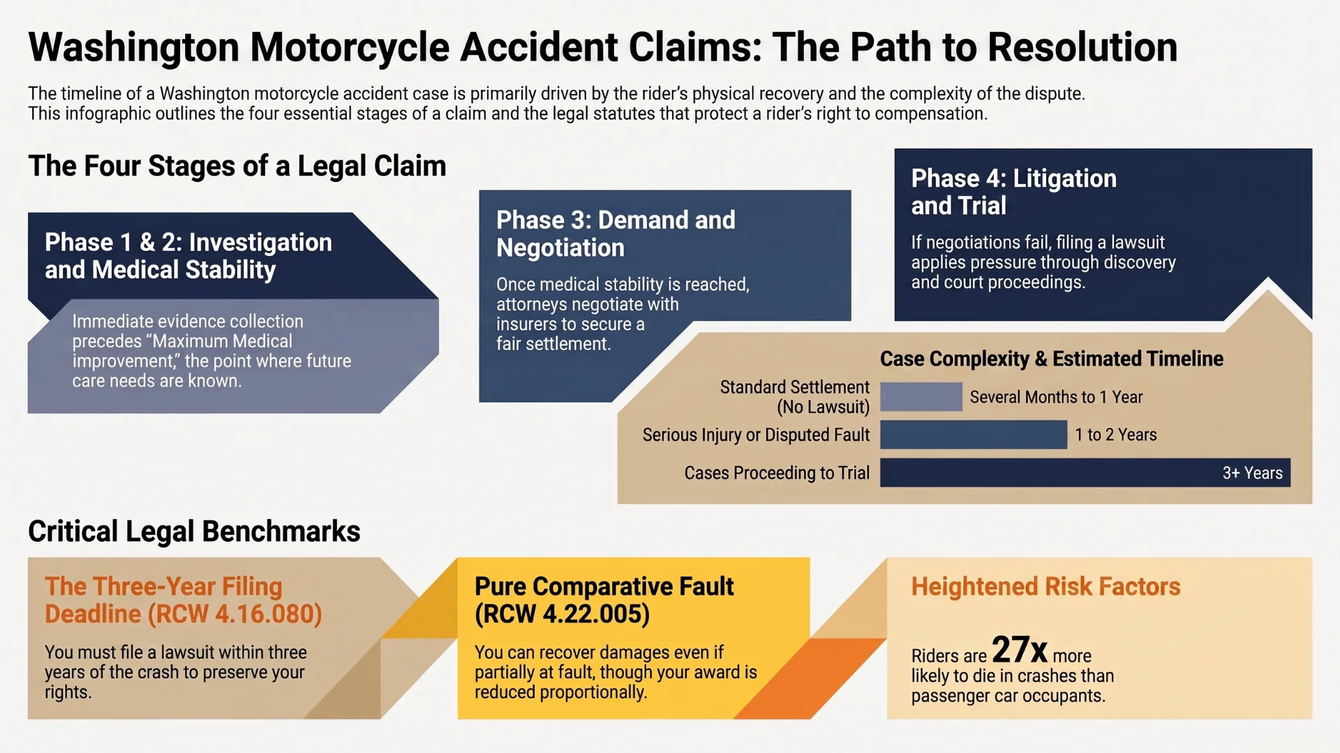An infographic showing the path for Washington motorcycle accident claims