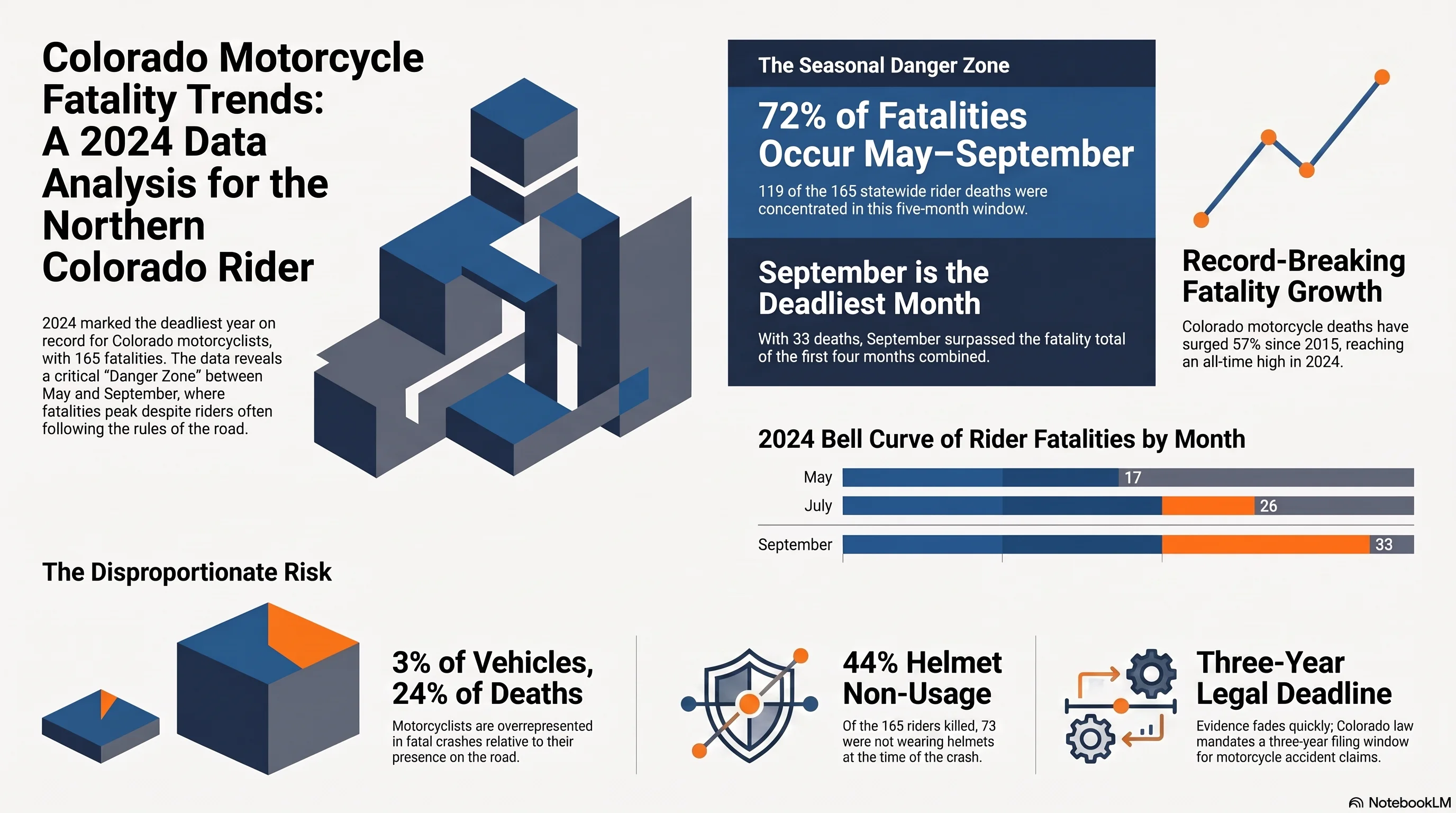 An infographic detailing fatal motorcycle crash statistics