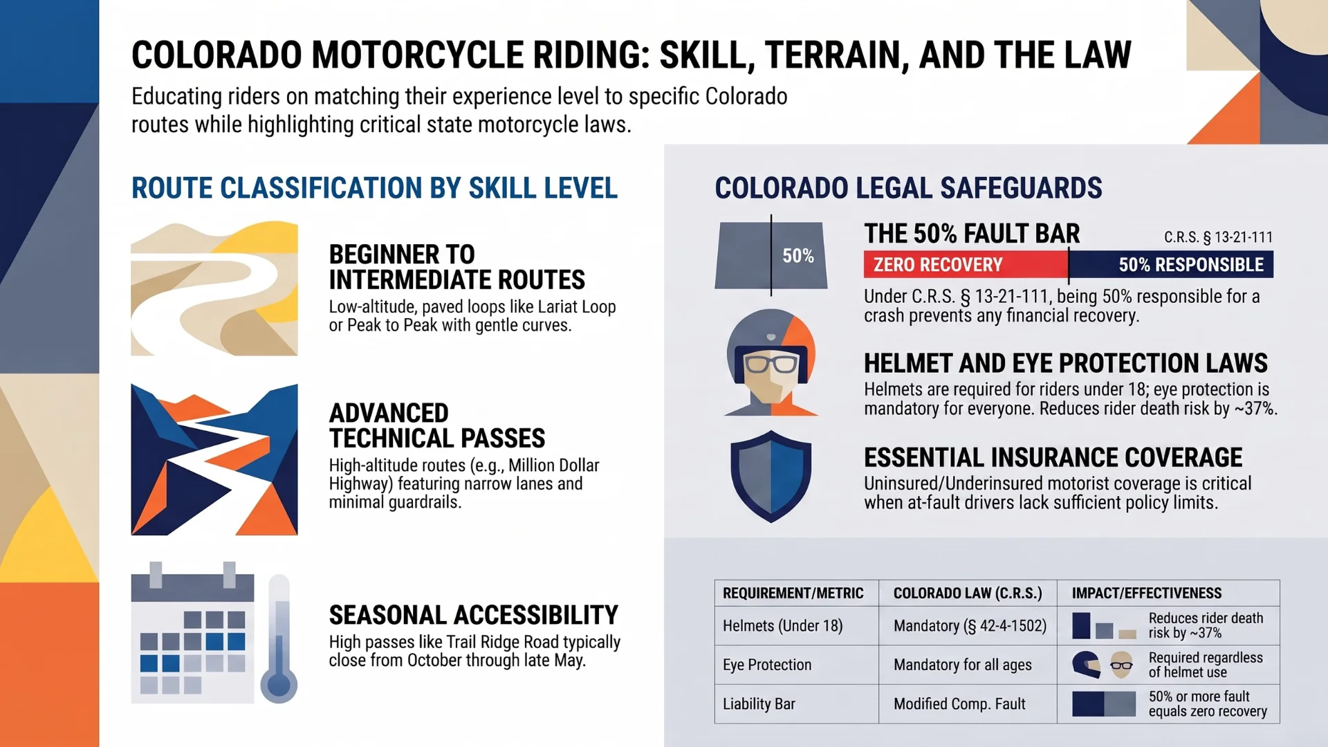 An infographic detailing Colorado motorcycle rides and the law