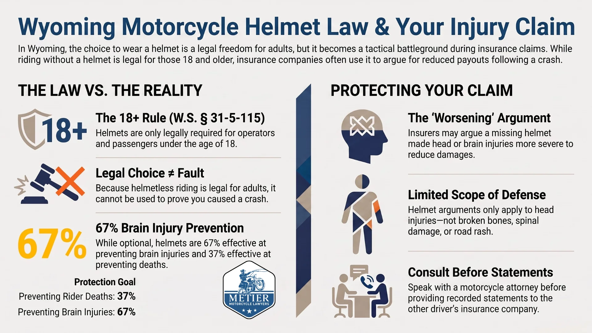 An infographic detailng how Wyoming motorcycle helmet laws may influence a motorcycle personal injury claim