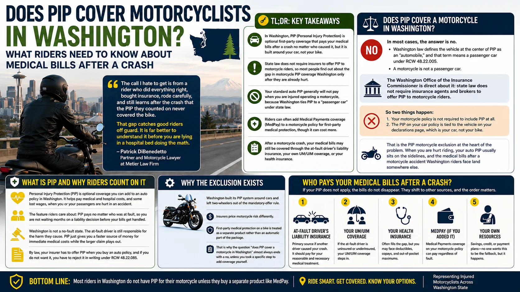 An infographic detailing PIP insurance coverage for motorcyclists in Washington