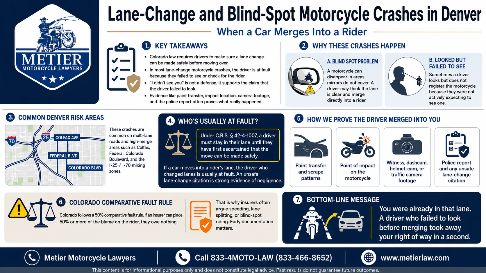 An infographic detailing information about lane change and blind spot motorcycle crashes in Denver
