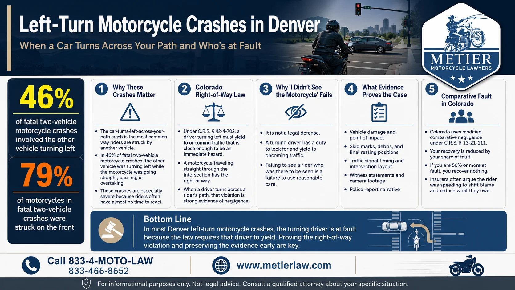 An infographic detailing the factors in left turn motorcycle crashes in Denver