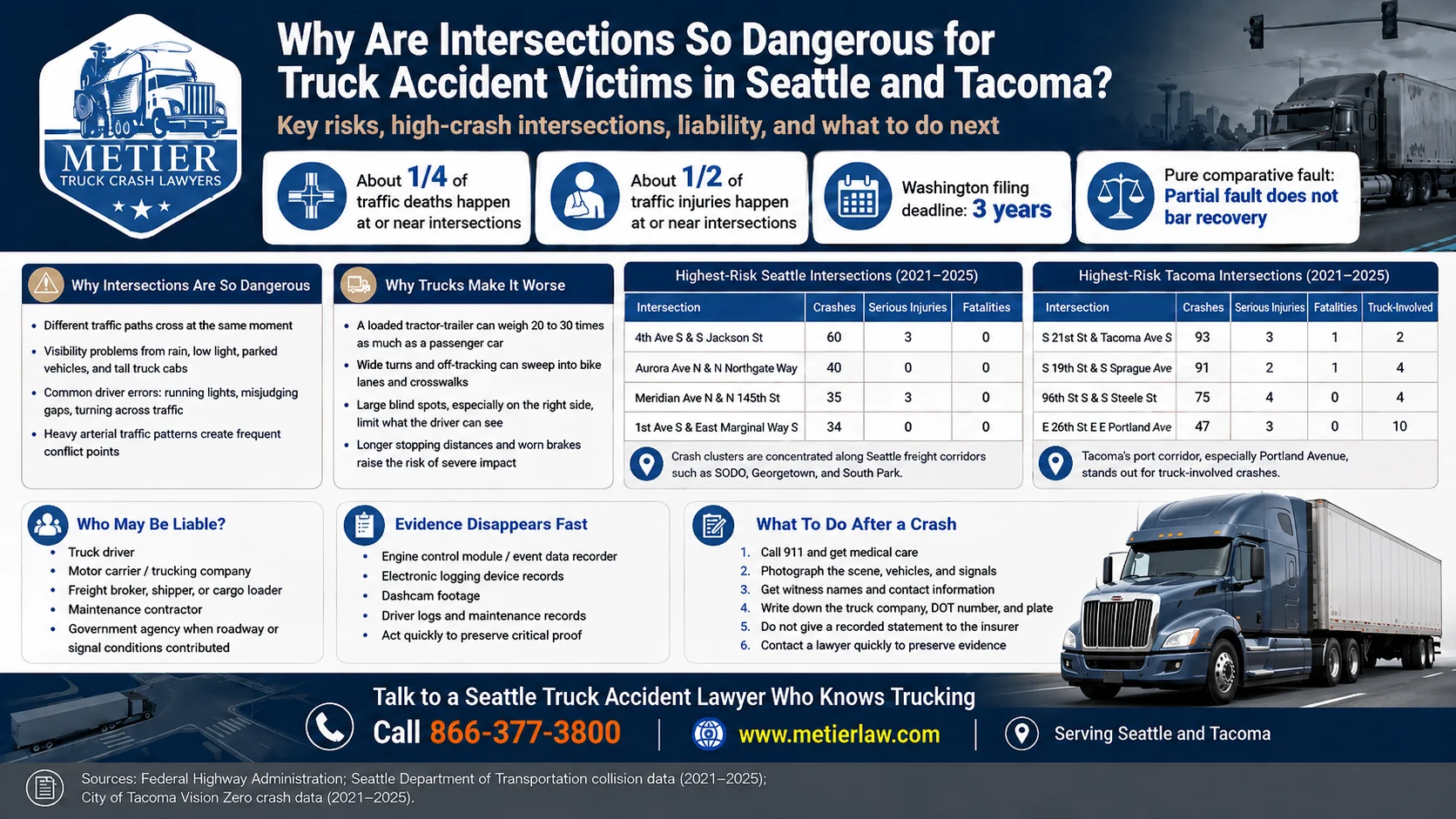 An infographic detailing the dangers of intersections for truck crashes in Seattle and Tacoma