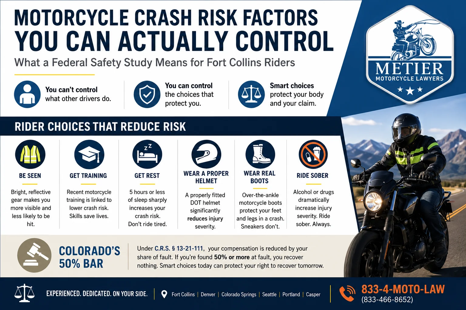 An infographic showing risk factors motorcycle riders in Fort Collins, Colorado are in control of