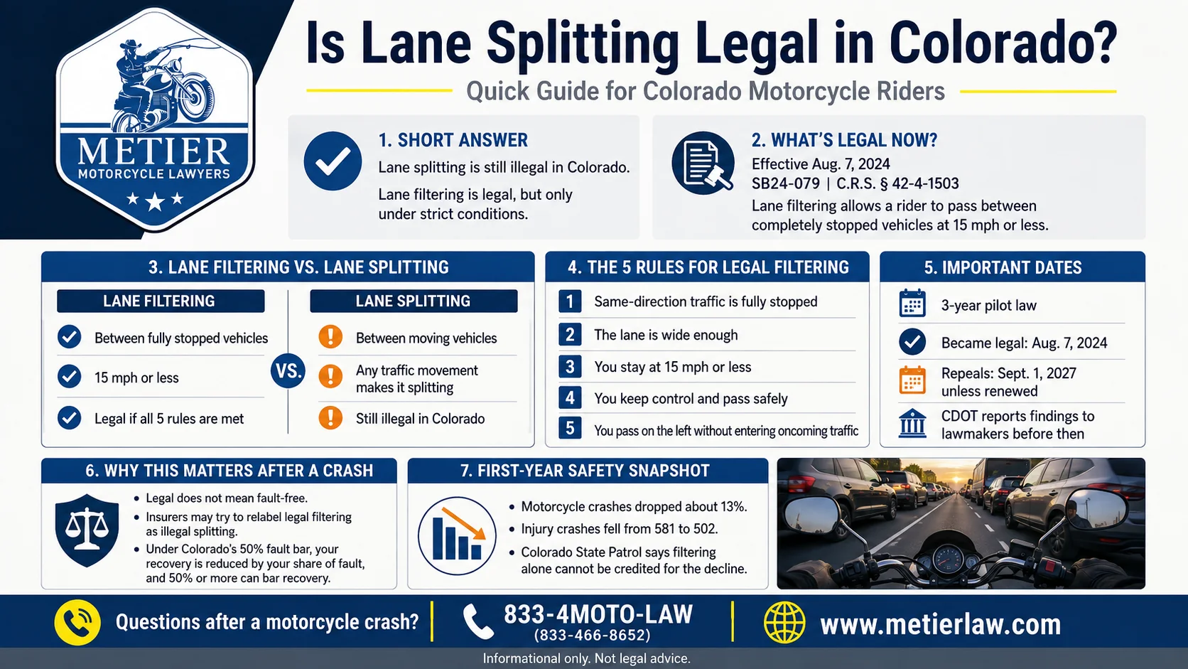 Infographic explaining Colorado lane splitting and lane filtering laws, including the five rules for legal filtering, the 15 mph limit, key dates, and motorcycle crash fault considerations.