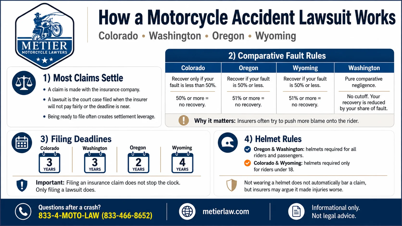 Infographic explaining how motorcycle accident lawsuits work in Colorado, Washington, Oregon, and Wyoming, including comparative fault rules, filing deadlines, helmet laws, and settlement considerations