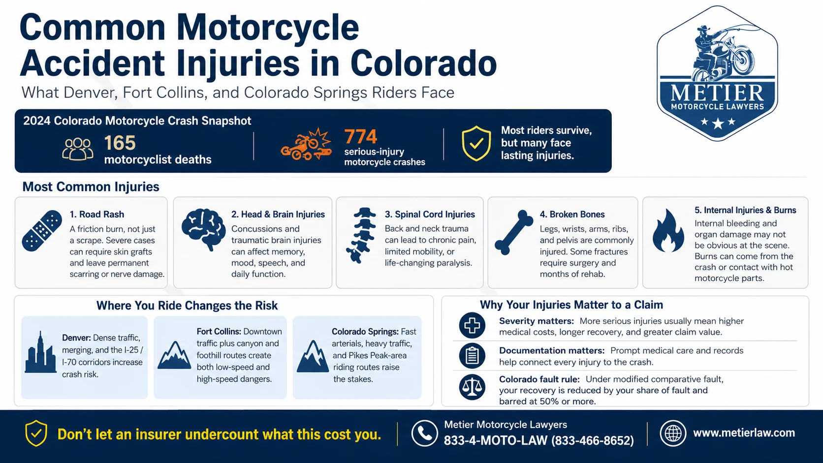 Infographic showing common Colorado motorcycle accident injuries, including road rash, brain and spinal injuries, broken bones, internal injuries and burns, with Denver, Fort Collins and Colorado Springs risk factors.