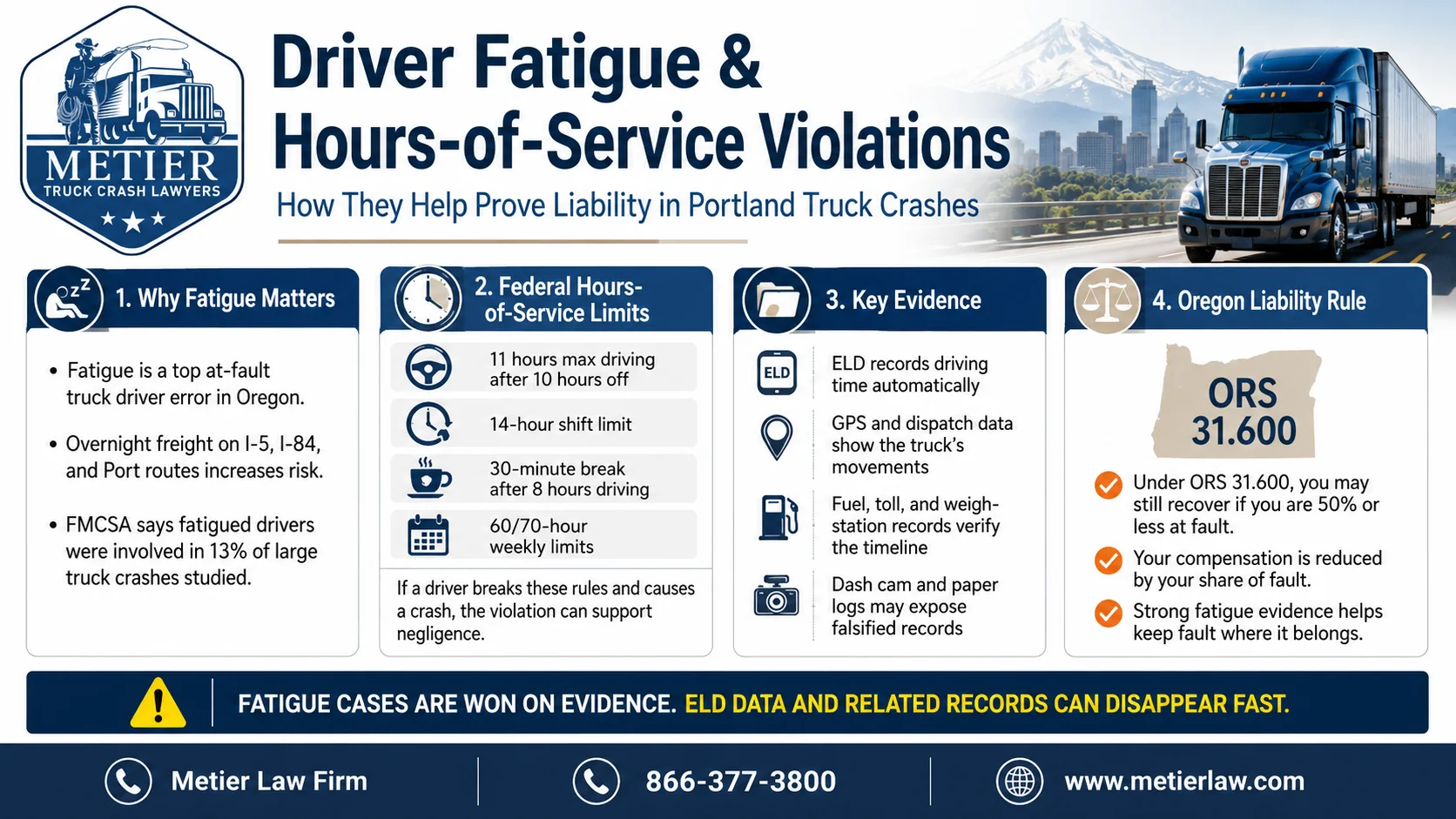 Infographic explaining how truck driver fatigue and federal hours-of-service violations can help prove liability in Portland truck crashes, including FMCSA driving limits, ELD and GPS evidence, falsified log records, and Oregon’s comparative negligence rule under ORS 31.600.