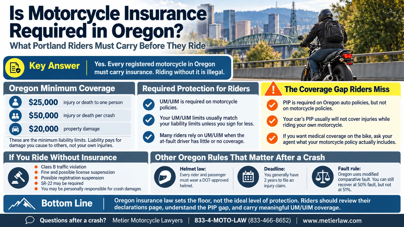 Infographic explaining Oregon motorcycle insurance requirements, including 25/50/20 liability limits, UM/UIM coverage, the motorcycle PIP gap, helmet requirements, the two-year injury deadline, and Oregon comparative fault rules.