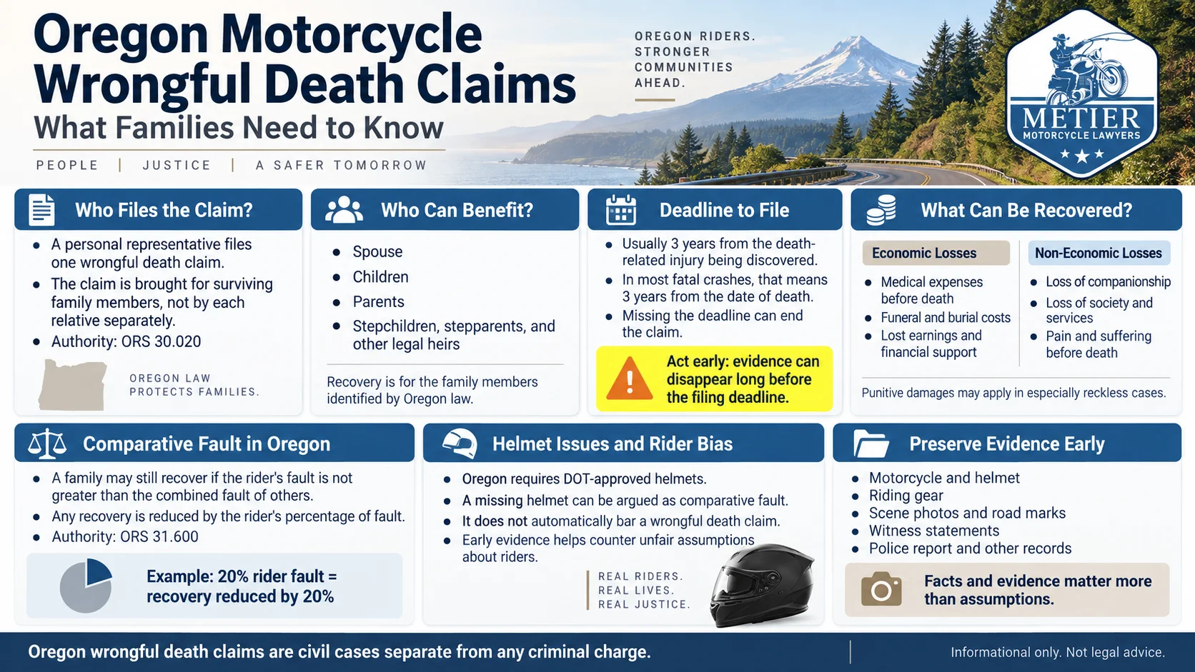 Infographic explaining Oregon motorcycle wrongful death claims, including who files, eligible family members, the three-year deadline, recoverable damages, comparative fault, helmet issues, and evidence preservation.