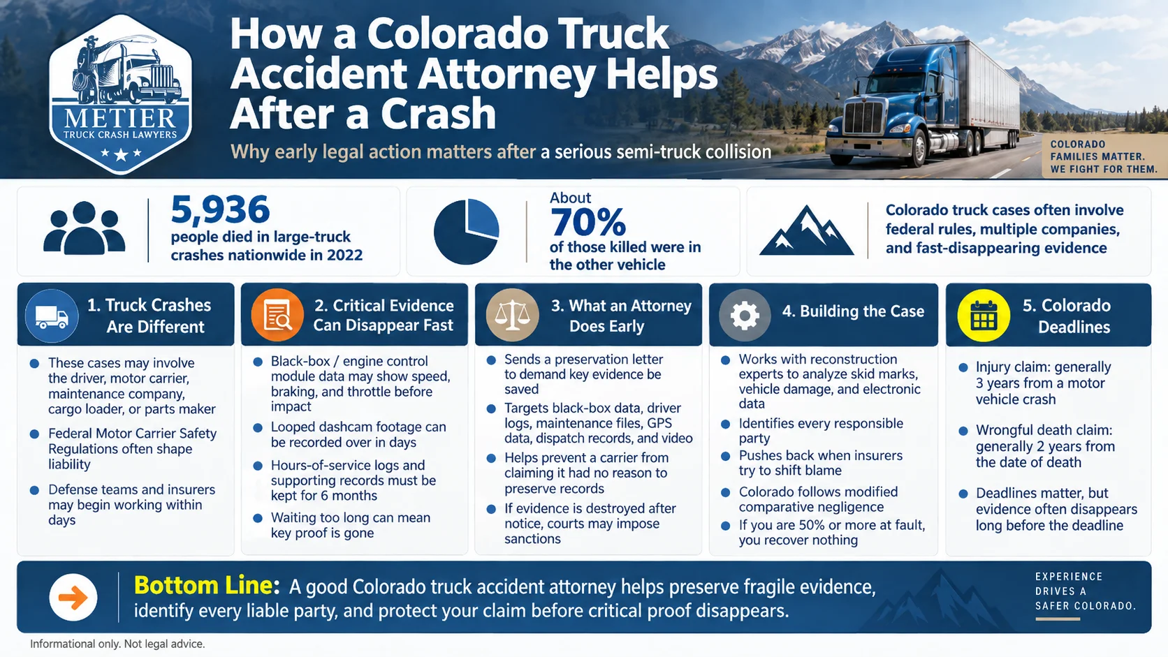 Infographic explaining how a Colorado truck accident attorney preserves evidence, investigates liability, and protects a claim after a crash.