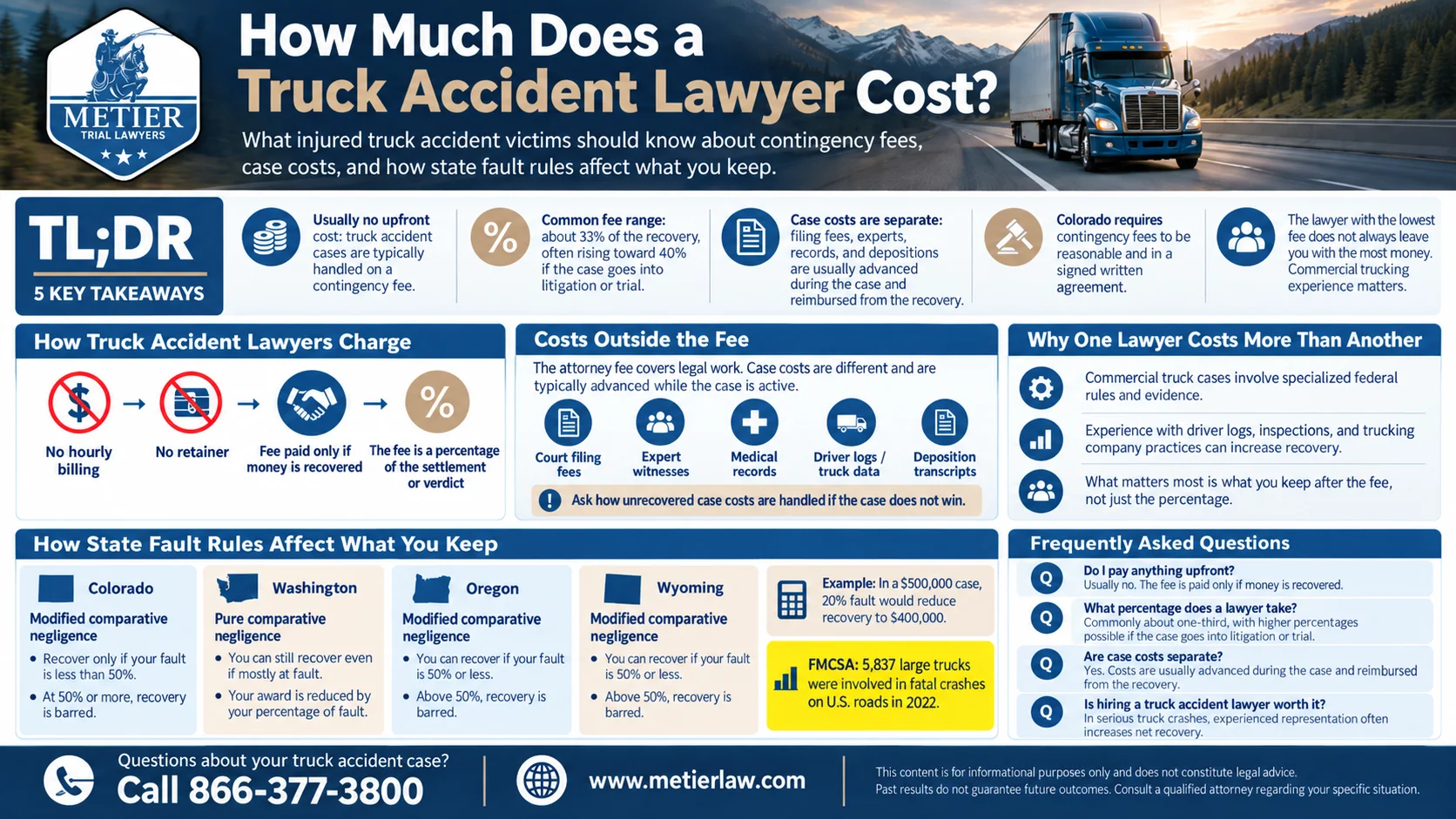 Infographic explaining truck accident lawyer costs, including contingency fees, separate case expenses, and comparative fault rules in Colorado, Washington, Oregon, and Wyoming.