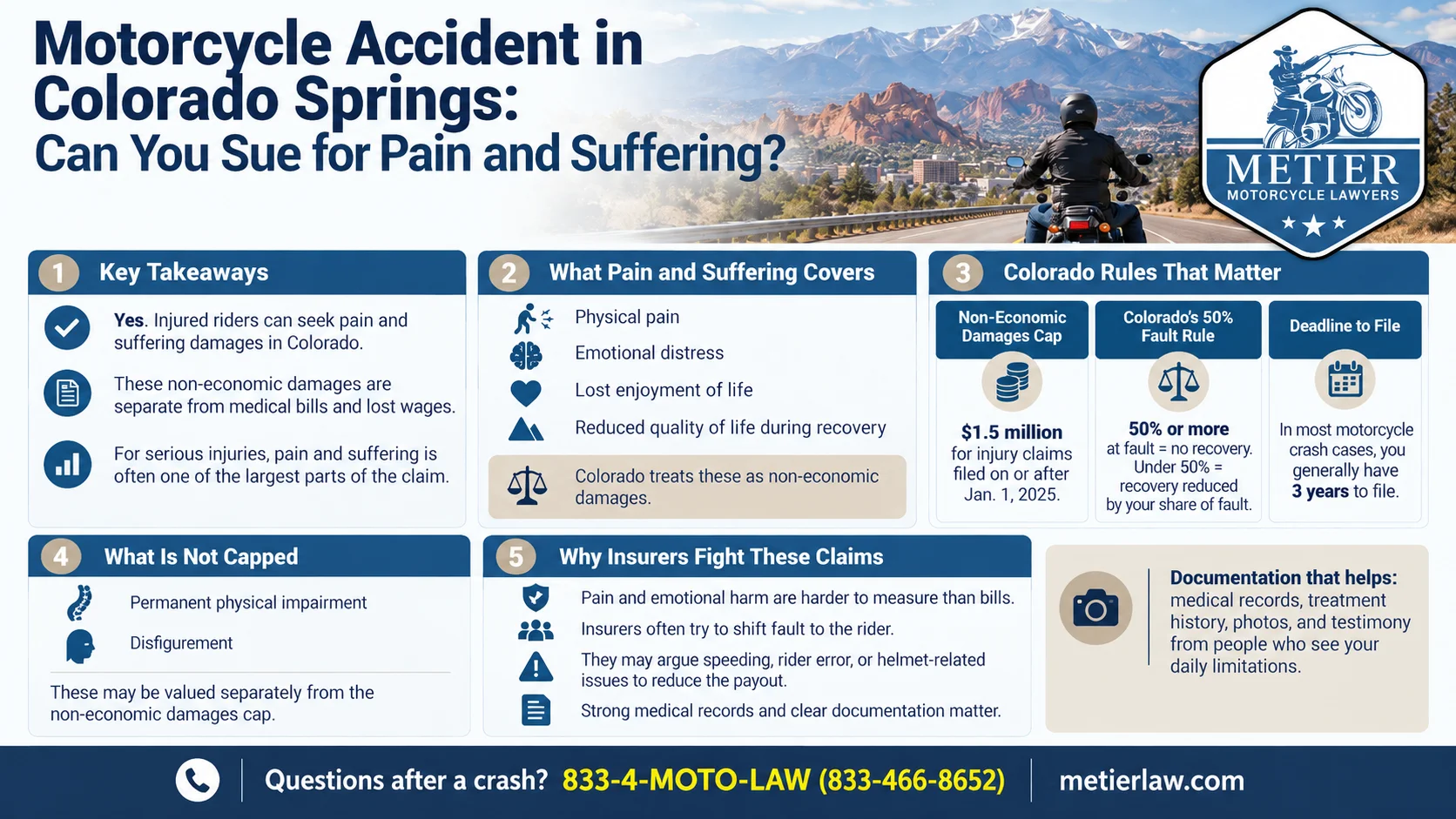 Infographic explaining Colorado Springs motorcycle pain and suffering claims, including damages, caps, fault rules, deadlines, and documentation.