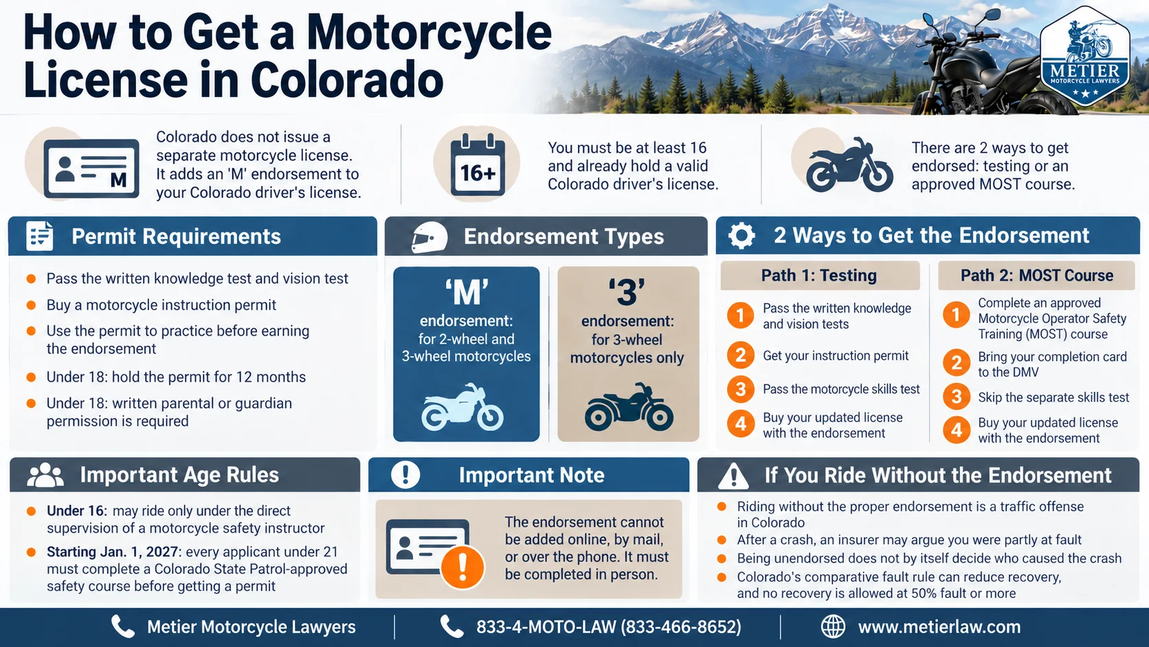 Colorado motorcycle licensing infographic covering endorsements, permits, age rules, safety courses and risks of riding without an endorsement.