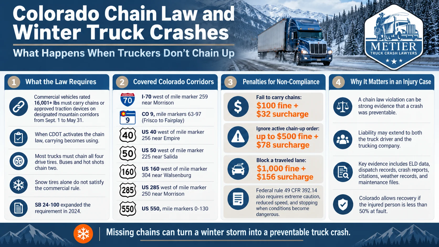 Colorado chain law infographic covering truck chain requirements, designated highways, fines and liability after winter truck crashes.
