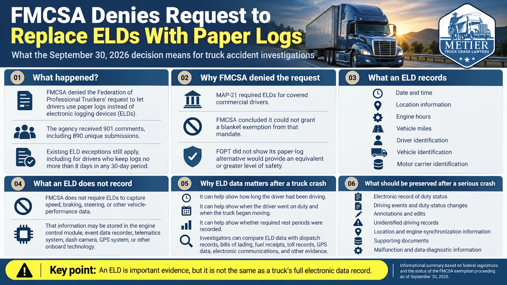 FMCSA ELD exemption infographic explaining why paper logs were denied, what electronic logging devices record, and key truck crash evidence.