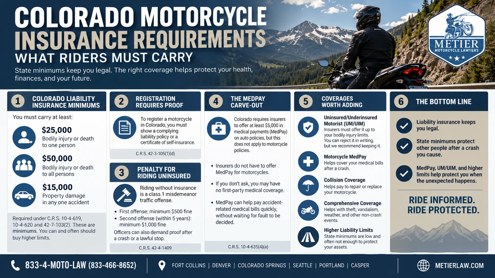 Colorado motorcycle insurance requirements infographic showing liability minimums, proof of insurance, MedPay, UM/UIM, and optional coverage.