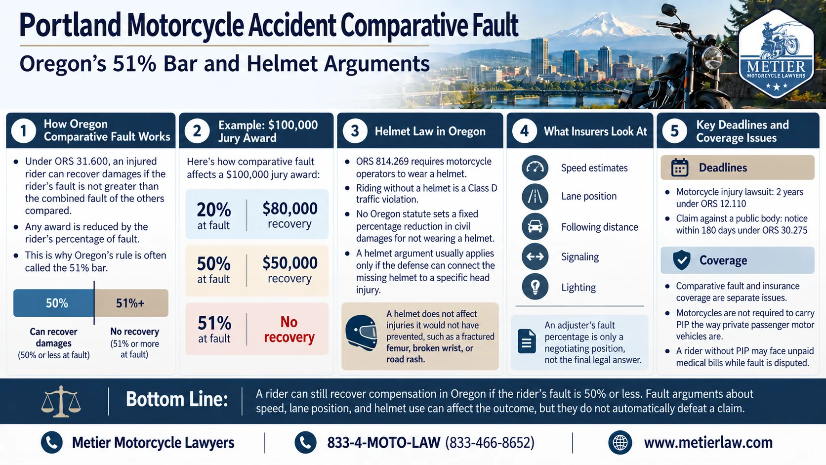 Infographic explaining Portland motorcycle accident comparative fault, Oregon’s 51% bar, helmet law, insurer arguments, deadlines, and PIP coverage