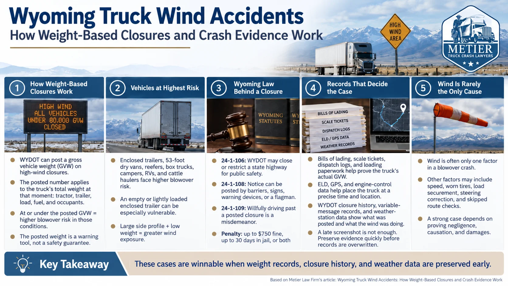 Infographic explaining Wyoming truck wind accidents, weight-based highway closures, high-risk vehicles, Wyoming closure laws, and crash evidence.