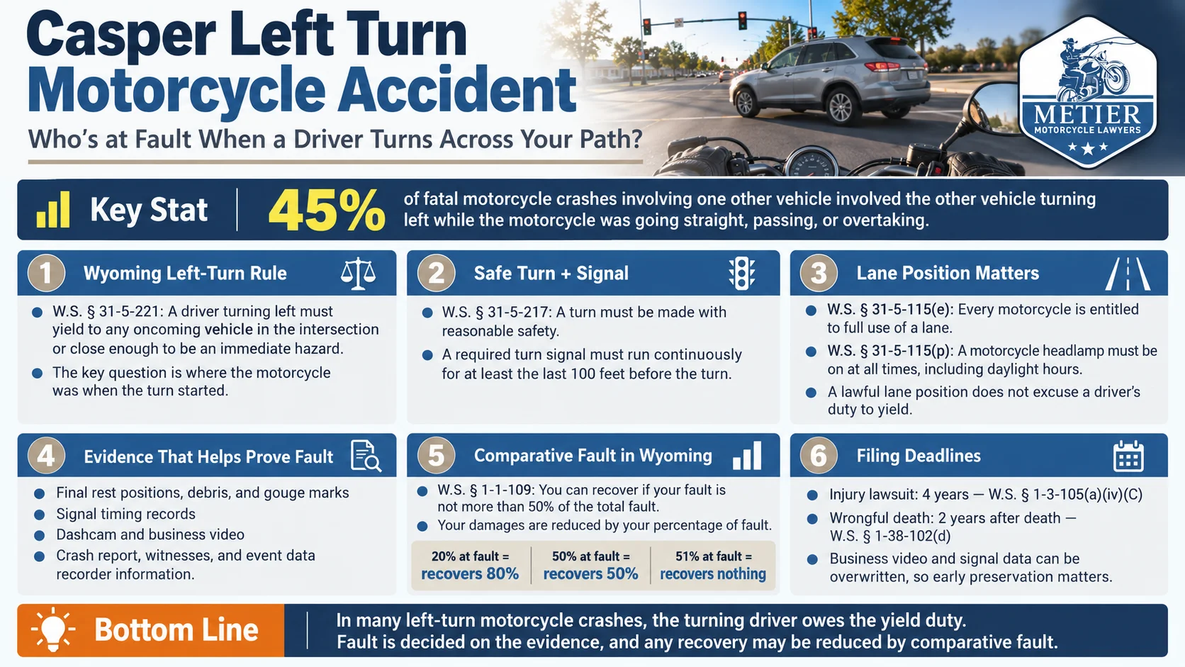 Infographic explaining who is at fault in a Casper left turn motorcycle accident, including Wyoming left-turn laws, turn signal rules, lane position rights, evidence used to prove fault, comparative fault limits, and filing deadlines for motorcycle accident claims.