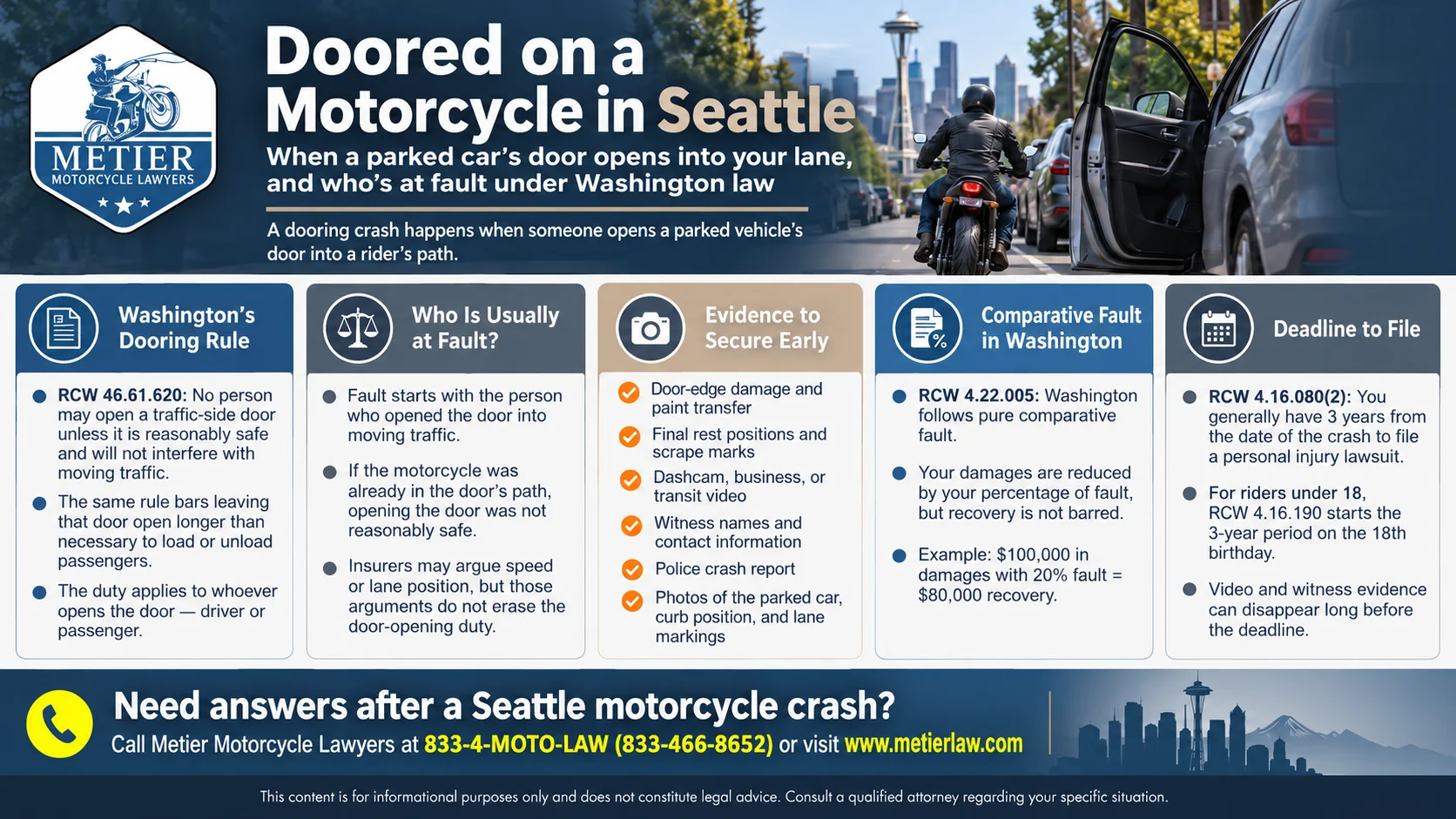 Infographic explaining Seattle motorcycle dooring accidents, Washington's dooring law (RCW 46.61.620), who is at fault, key crash evidence, comparative fault rules, and the three-year deadline to file a motorcycle injury claim.
