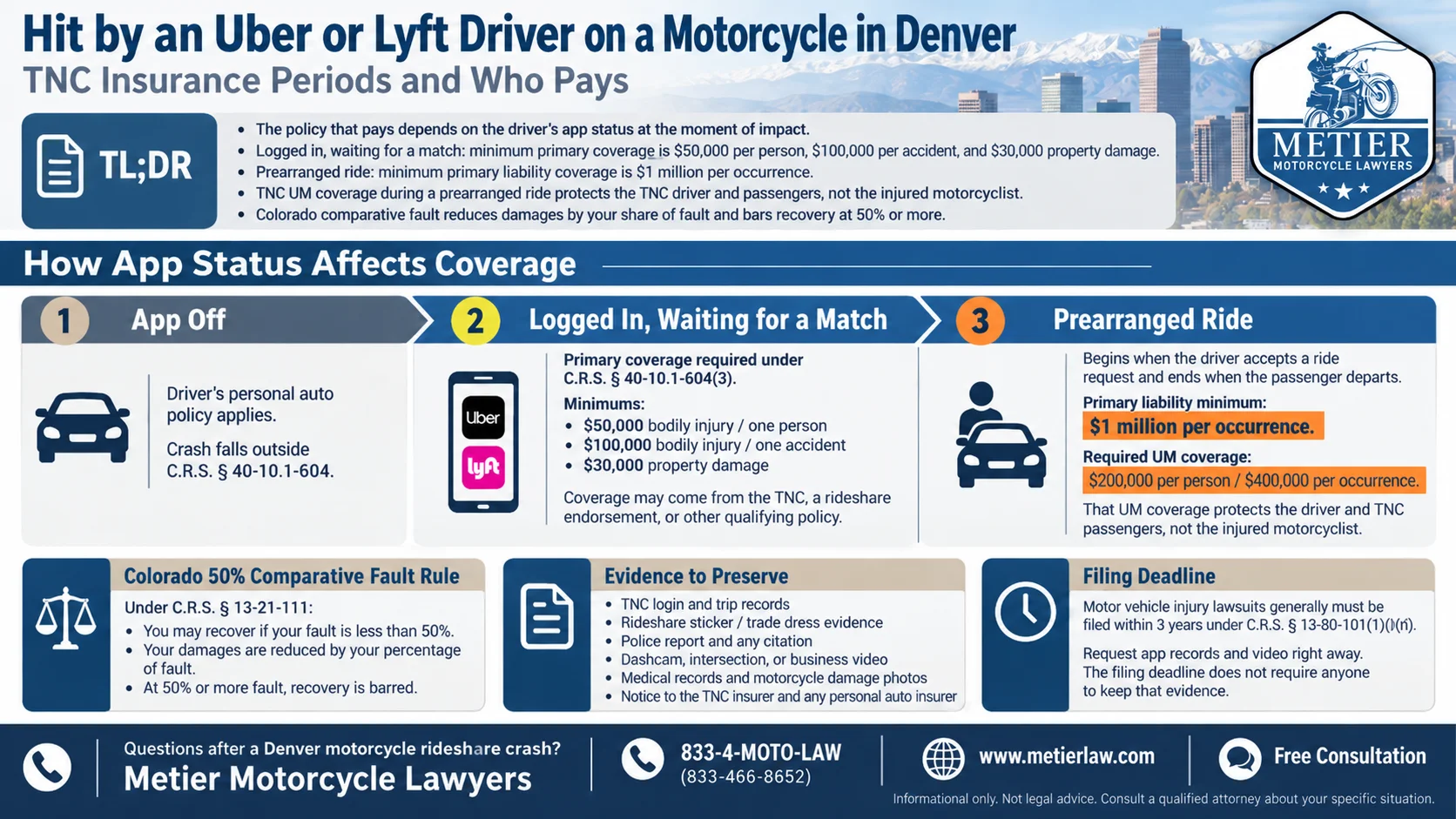 Infographic explaining Denver motorcycle accidents involving Uber and Lyft drivers, including rideshare insurance coverage periods, $50,000/$100,000/$30,000 liability limits while waiting for a ride, $1 million coverage during accepted trips, Colorado's 50% comparative fault rule, evidence preservation, and the three-year filing deadline.