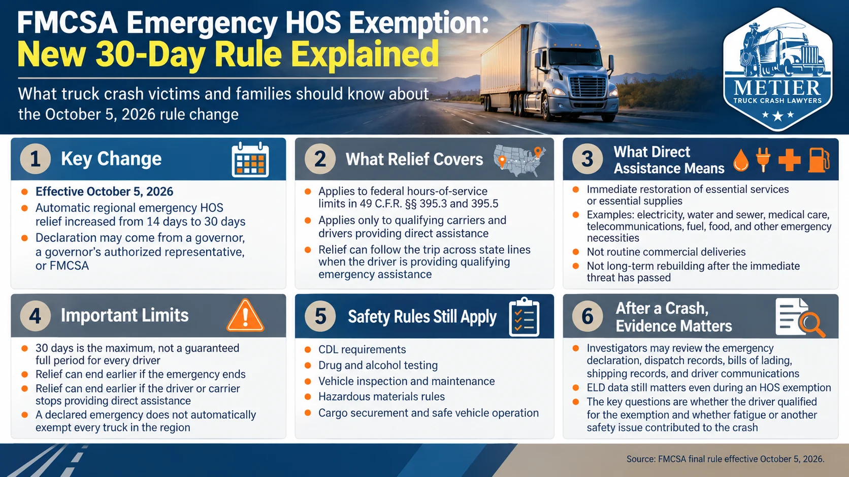 Metier Law Firm infographic explaining FMCSA's new 30-day emergency hours-of-service exemption, including qualifying drivers, direct assistance, safety requirements, and truck crash evidence.