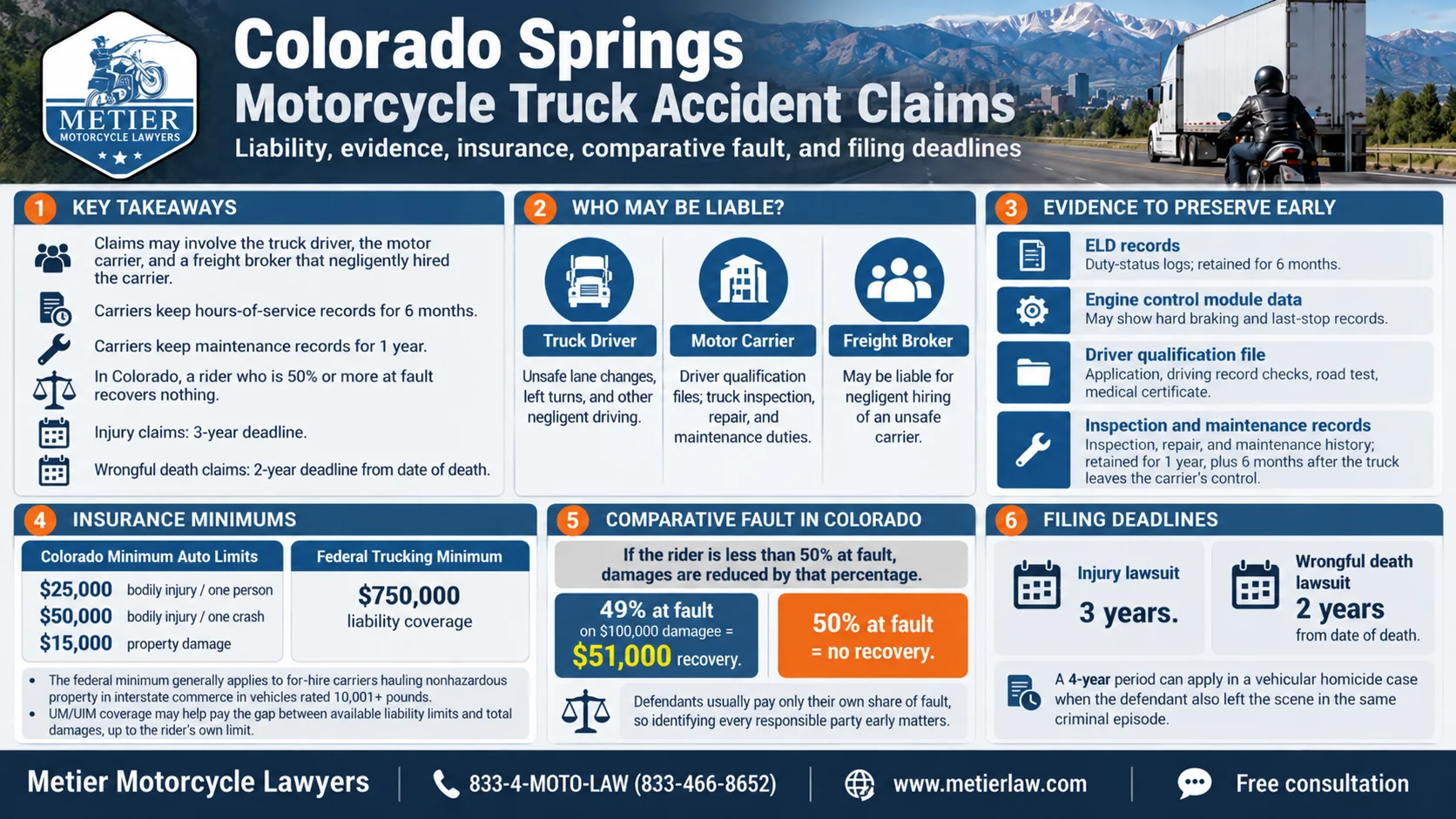 Infographic explaining Colorado Springs motorcycle truck accident claims, including truck driver and carrier liability, evidence preservation, insurance minimums, Colorado's 50% comparative fault rule, and filing deadlines for injury and wrongful death lawsuits.