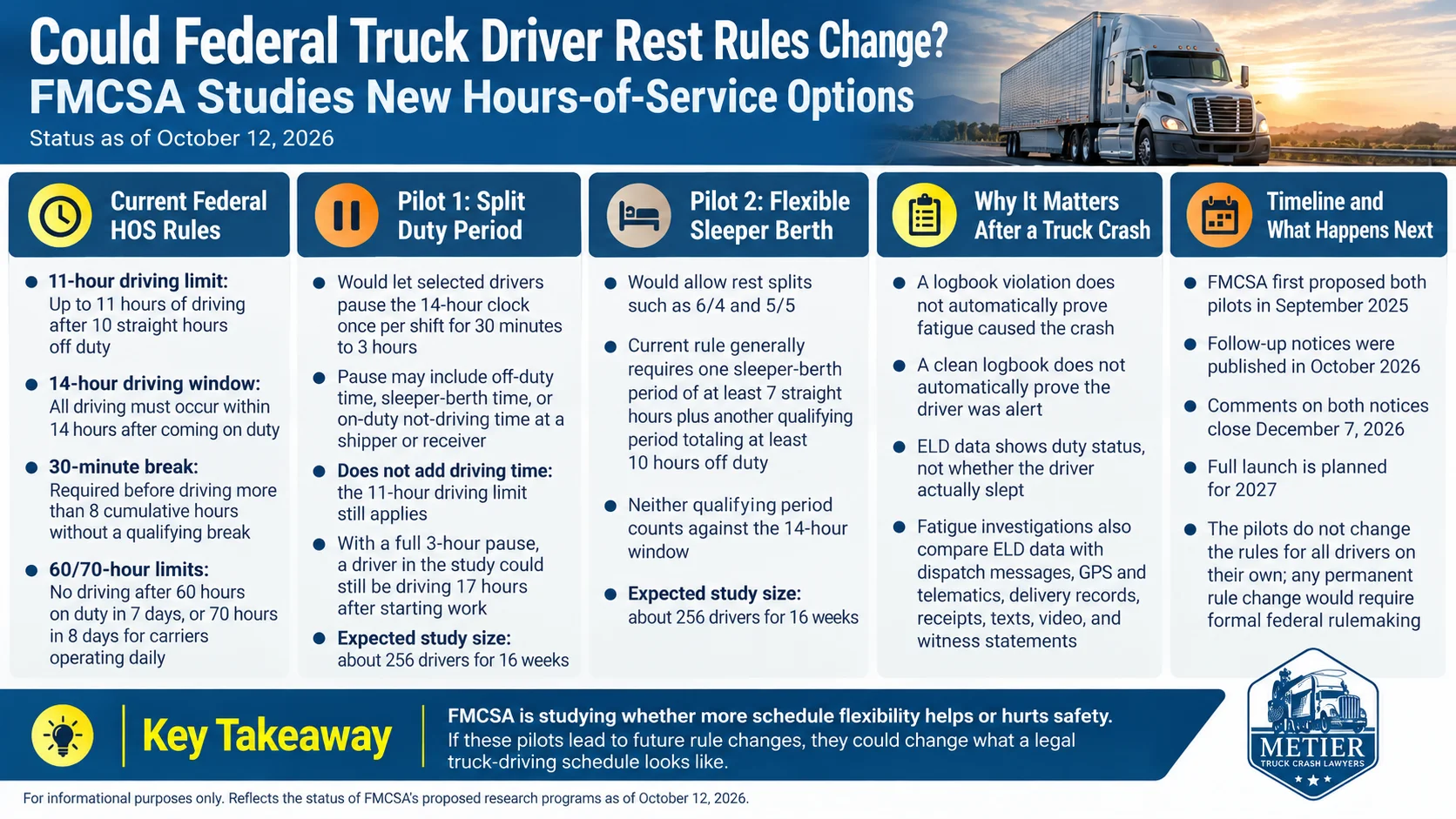 Infographic comparing current federal truck driver hours-of-service limits with FMCSA's proposed split-duty and flexible sleeper berth pilot programs, including driver fatigue evidence and the 2027 study timeline.