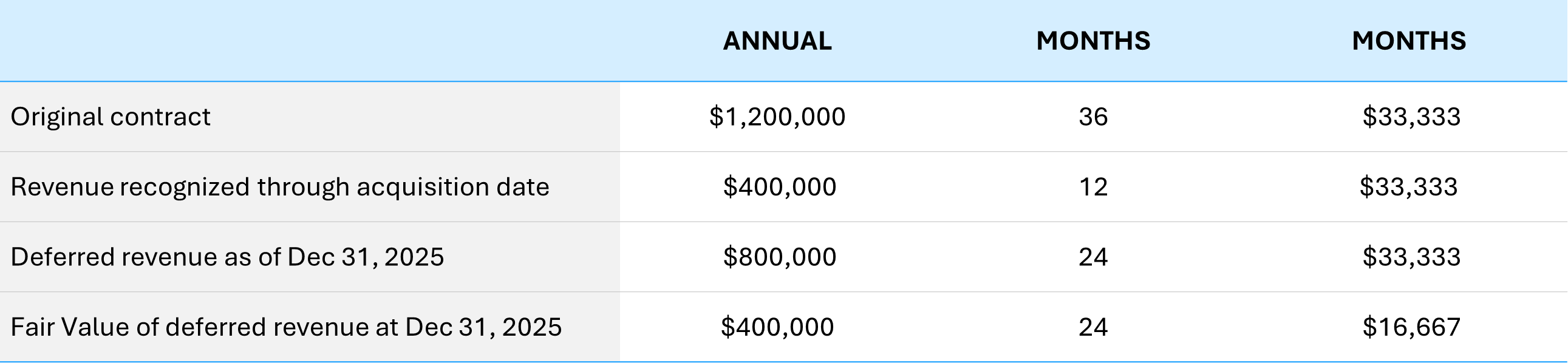 SaaS fair value haircut example showing deferred revenue adjustment in acquisition