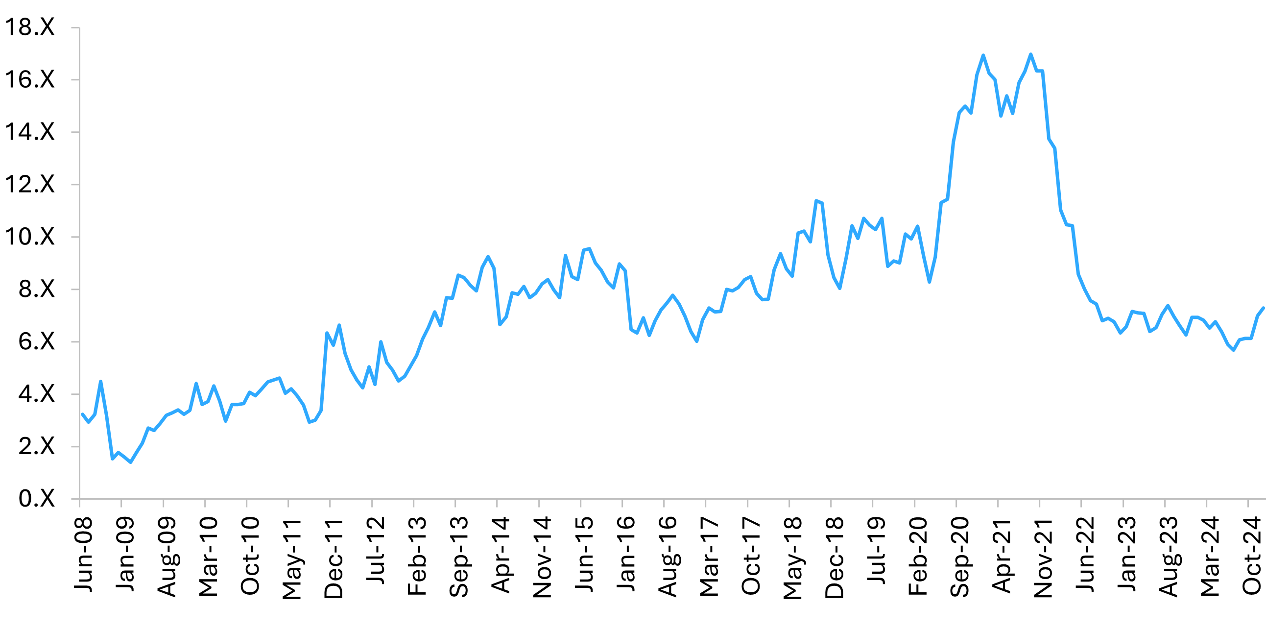 SaaS Capital Index valuation multiples 2008 to 2024 showing peak in 2021 and correction by 2025
