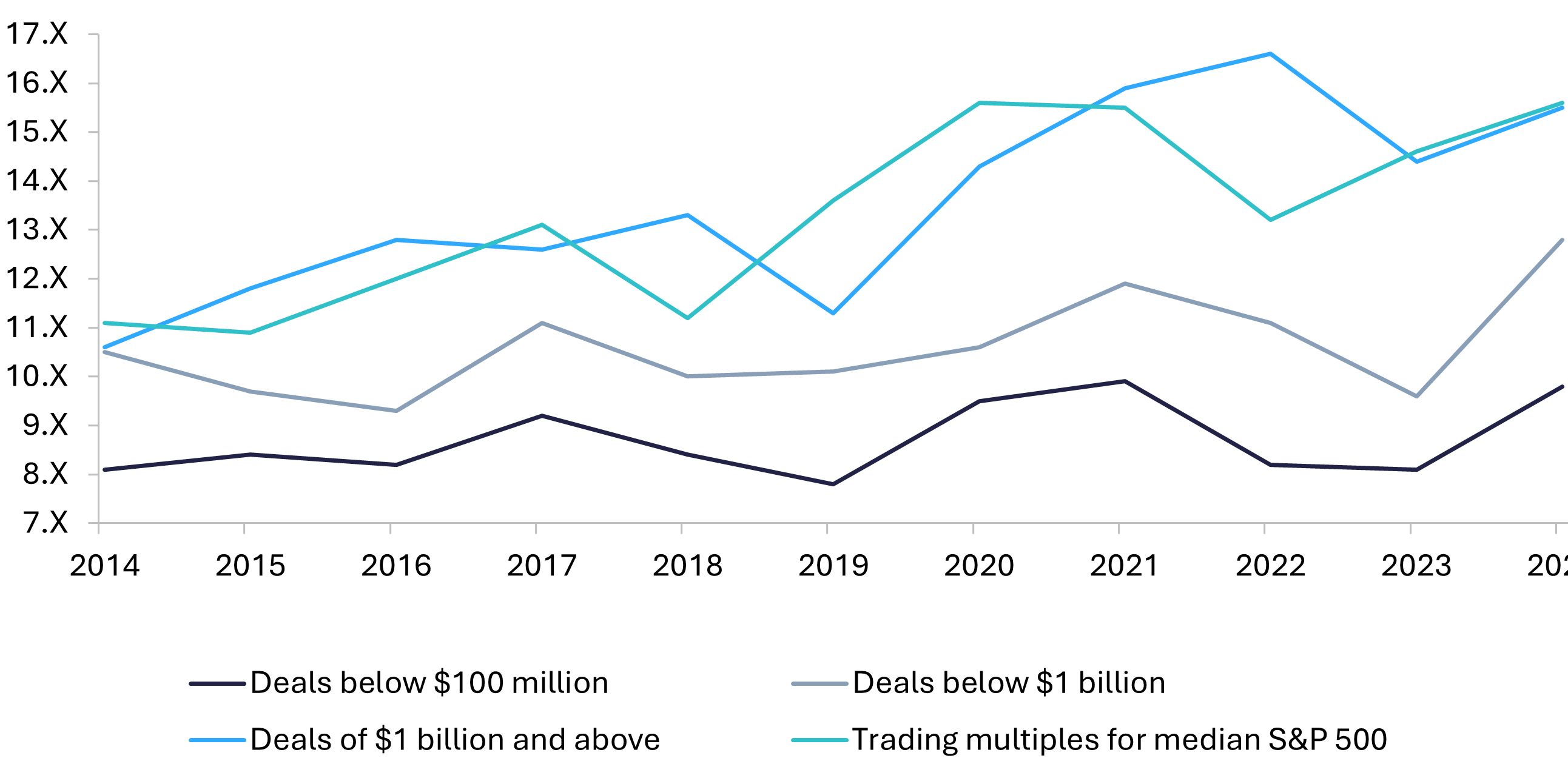 Median EV EBITDA multiples for buyouts 2014 to 2024 compared with S&P 500 trading multiples