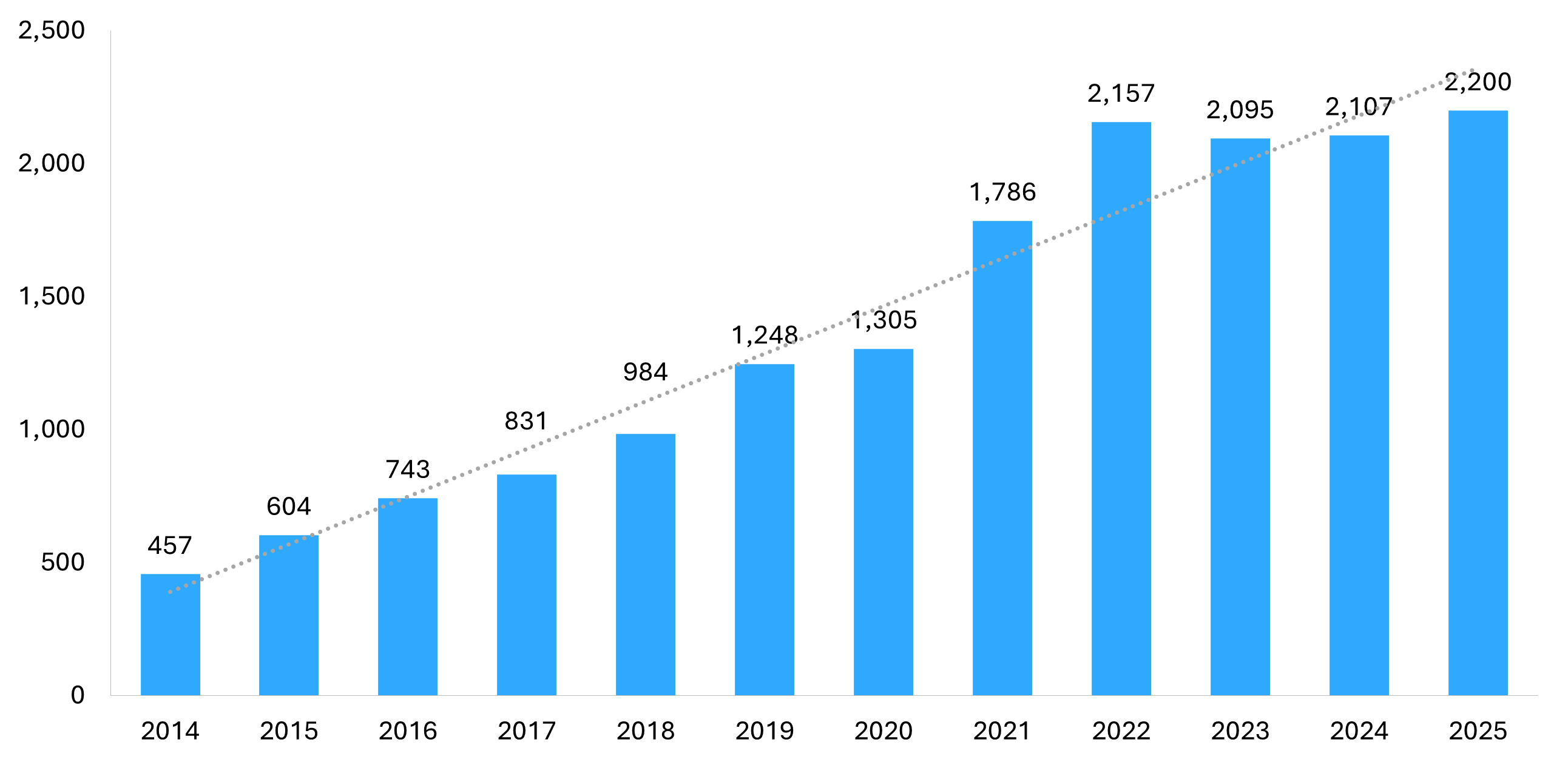 SaaS M&A deals by year 2014 to 2025 showing record growth in software acquisitions